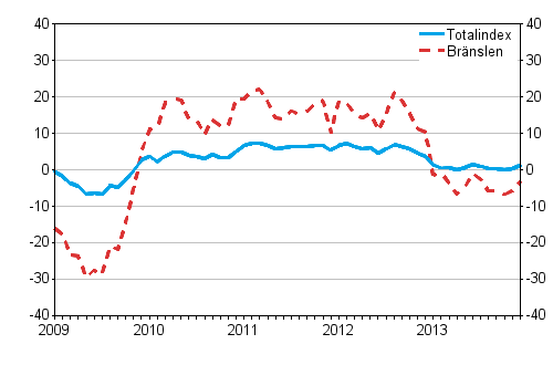 rsfrndringarna av alla kostnader fr lastbilstrafiken samt kostnader for brnslen 1/2009–12/2013, %