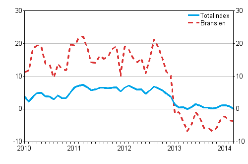 rsfrndringarna av alla kostnader fr lastbilstrafiken samt kostnader for brnslen 1/2010 - 3/2014, %