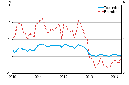 rsfrndringarna av alla kostnader fr lastbilstrafiken och brnslekostnader, %