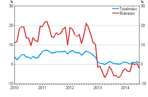 rsfrndringarna av alla kostnader fr lastbilstrafiken och brnslekostnader 1/2010–7/2014, %