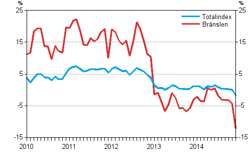 rsfrndringarna av alla kostnader fr lastbilstrafiken samt kostnader for brnslen 1/2010 - 12/2014, %