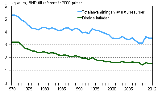 Materialintensiteten i den finlndska samhllsekonomin 1970–2012