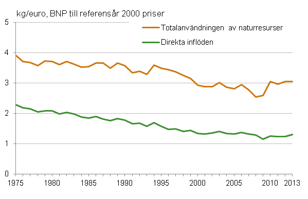 Materialintensiteten i den finlndska samhllsekonomin 1975–2013