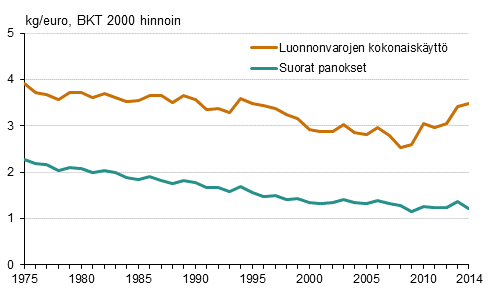 Suomen kansantalouden materiaali-intensiteetti 1975-2014