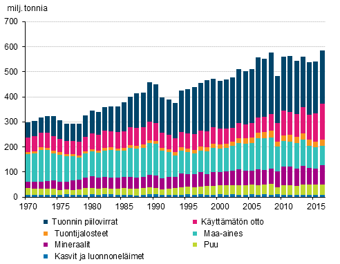  Kokonaiskytt materiaaliryhmittin 1970–2016