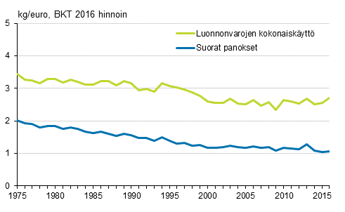  Suomen kansantalouden materiaali-intensiteetti 1975–2016