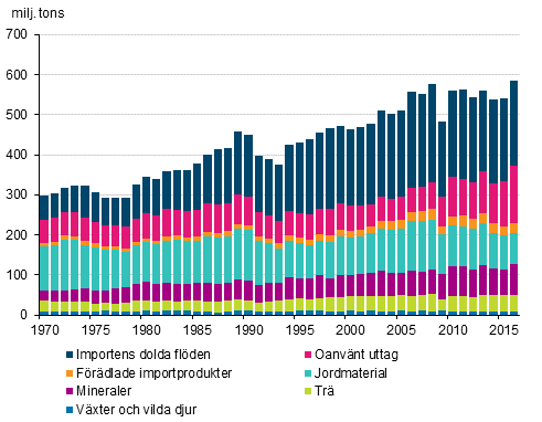 Totalanvndningen efter materialgrupp 1970-2016