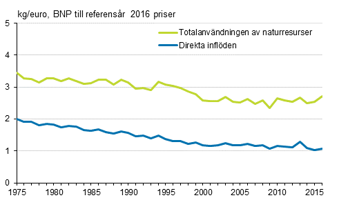 Materialintensiteten i den finlndska samhllsekonomin 1975-2016