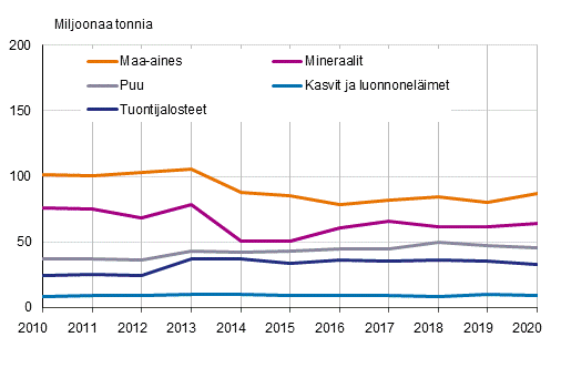 Luonnonvarojen suorat panokset materiaaliryhmittin 2010–2020, miljoonaa tonnia