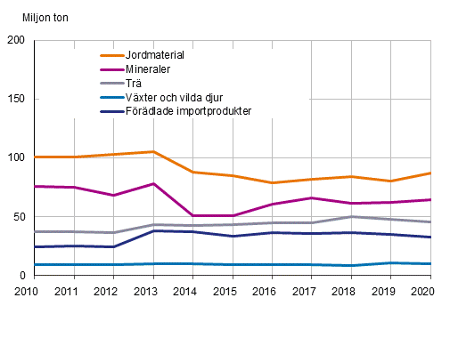 Direkta inflden av naturresurser efter materialgrupp 2010–2020, miljoner ton