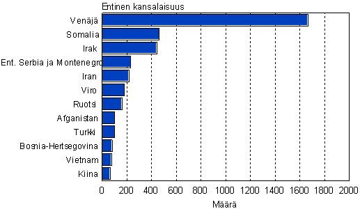 Suomen kansalaisuuden saaneet entisen kansalaisuuden mukaan 2007