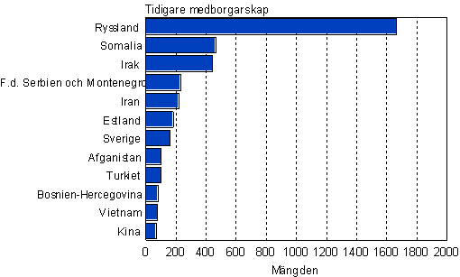 Utlnningar som ftt finskt medborgarskap efter tidigare medborgarskap 2007