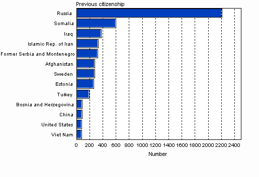 Naturalized foreigners by previous citizenship 2008