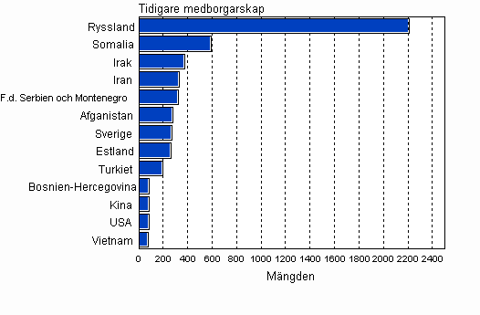 Utlnningar som ftt finskt medborgarskap efter tidigare medborgarskap 2008