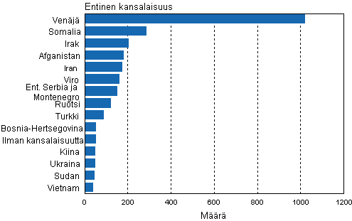 Suomen kansalaisuuden saaneet entisen kansalaisuuden mukaan 2009