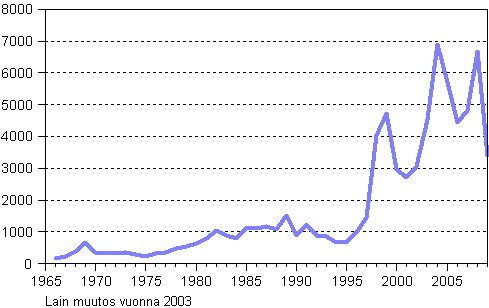 Suomen kansalaisuuden saaneet 1966–2009