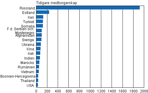 Figurbilaga 1. Utlnningar som ftt finskt medborgarskap efter tidigare medborgarskap 2010