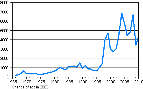 Recipients of Finnish citizenship 1966–2010