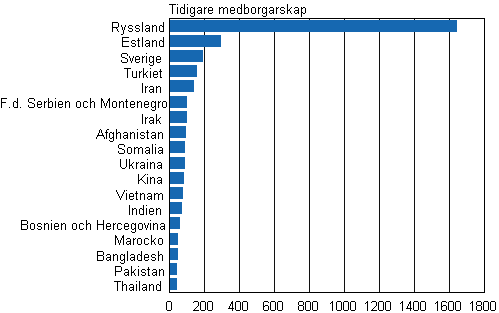 Figurbilaga 1. Utlnningar som ftt finskt medborgarskap efter tidigare medborgarskap 2011