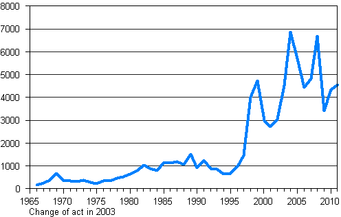 Recipients of Finnish citizenship 1966–2011