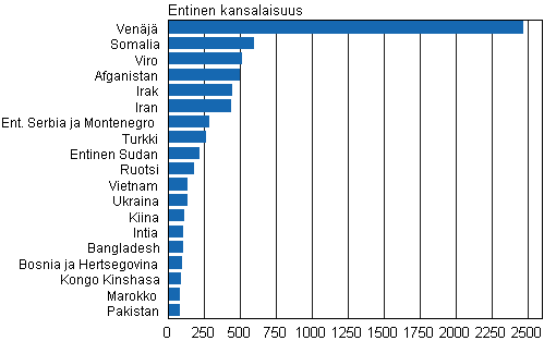 Liitekuvio 1. Suomen kansalaisuuden saaneet entisen kansalaisuuden mukaan 2012