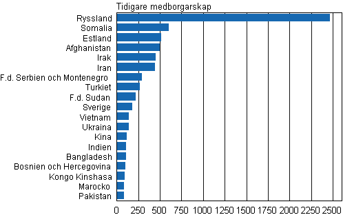 Figurbilaga 1. Utlnningar som ftt finskt medborgarskap efter tidigare medborgarskap 2012