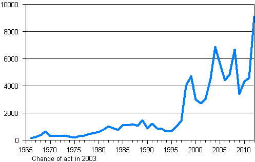 Recipients of Finnish citizenship 1966–2012