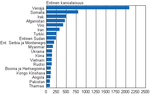 Liitekuvio 1. Suomen kansalaisuuden saaneet entisen kansalaisuuden mukaan 2013