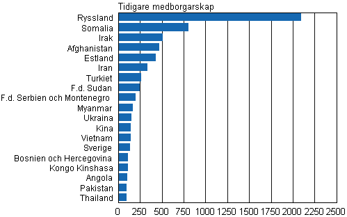 Figurbilaga 1. Utlnningar som ftt finskt medborgarskap efter tidigare medborgarskap 2013