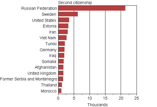 Largest dual nationality groups permanently resident in Finland by their second nationality in 2013