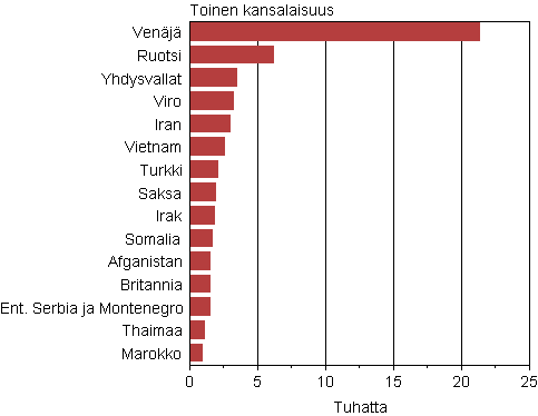 Suomessa vakituisesti asuvat suurimmat kaksoiskansalaisuusryhmt toisen kansalaisuuden mukaan 2013