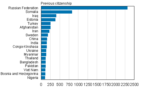 Appendix figure 1. Naturalized foreigners by previous citizenship 2014