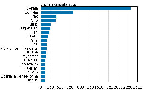 Liitekuvio 1. Suomen kansalaisuuden saaneet entisen kansalaisuuden mukaan 2014