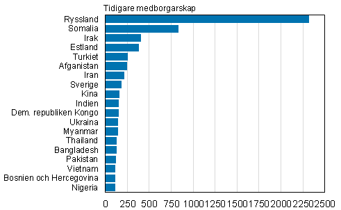 Figurbilaga 1. Utlnningar som ftt finskt medborgarskap efter tidigare medborgarskap 2014