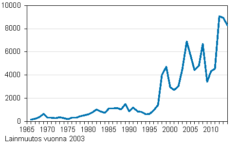 Suomen kansalaisuuden saaneet 1966–2014