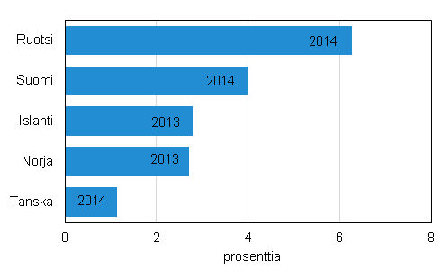 Ulkomaan kansalaiset, jotka ovat saaneet asuinmaan kansalaisuuden Pohjoismaissa 2013/2014, prosenttia ulkomaalaisista