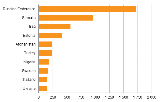 Appendix figure 1. Naturalized foreigners by previous citizenship 2015