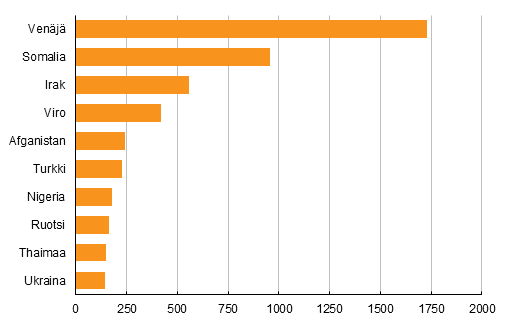 Liitekuvio 1. Suomen kansalaisuuden saaneet entisen kansalaisuuden mukaan 2015