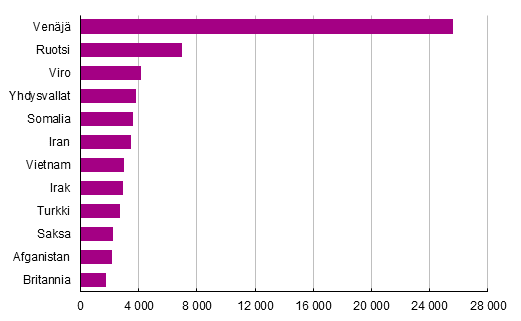 Liitekuvio 2. Suomessa vakituisesti asuvat suurimmat kaksoiskansalaisuusryhmt  toisen kansalaisuuden mukaan 2015 