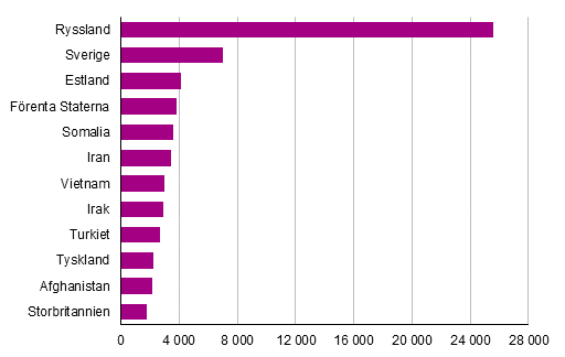 Figurbilaga 2. De strsta grupperna med dubbelt medborgarskap som r fast bosatta i Finland efter det andra medborgarskapet 2015