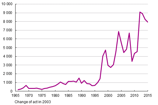 Recipients of Finnish citizenship 1966–2015