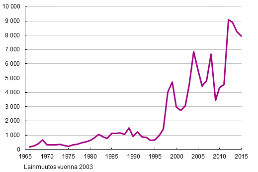 Suomen kansalaisuuden saaneet 1966–2015