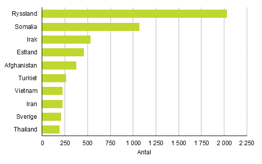 Figurbilaga 1. Personer som ftt finskt medborgarskap efter tidigare medborgarskap 2016