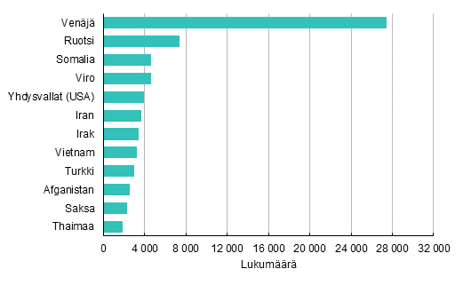 Liitekuvio 2. Suomessa vakituisesti asuvat suurimmat kaksoiskansalaisuusryhmt toisen kansalaisuuden mukaan 2016