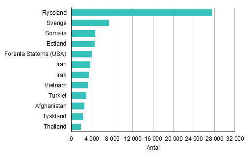 Figurbilaga 2. De strsta grupperna med dubbelt medborgarskap som r fast bosatta i Finland, efter det andra medborgarskapet 2016