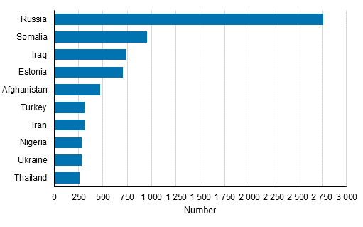 Appendix figure 1. Naturalized foreigners by previous citizenship in 2017 