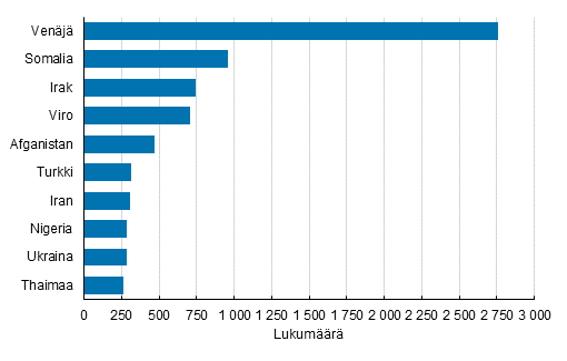 Liitekuvio 1. Suomen kansalaisuuden saaneet entisen kansalaisuuden mukaan 2017