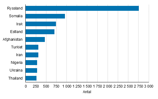 Figurbilaga 1. Personer som ftt finskt medborgarskap efter tidigare medborgarskap 2017