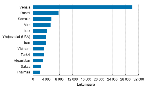 Liitekuvio 2. Suomessa vakituisesti asuvat suurimmat kaksoiskansalaisuusryhmt toisen kansalaisuuden mukaan 2017