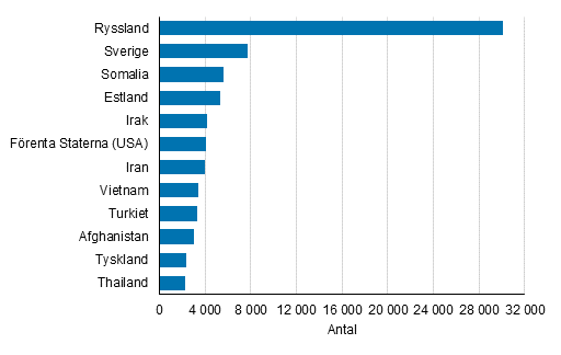 Figurbilaga 2. De strsta grupperna med dubbelt medborgarskap som r fast bosatta i Finland, efter det andra medborgarskapet 2017